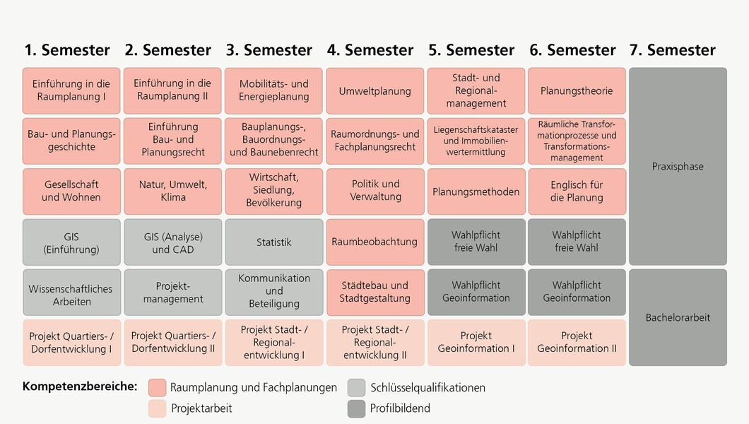 Empfohlener Studienverlaufsplan für den Studiengang Raumplanung B.Sc.