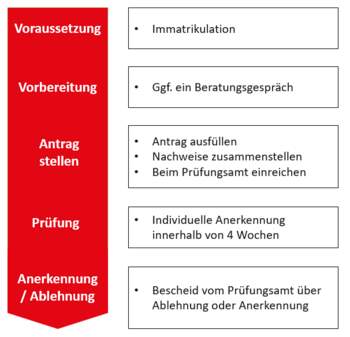 Verfahren zur Anerkennung von Studien- und Prüfungsleistungen an der Jade Hochschule