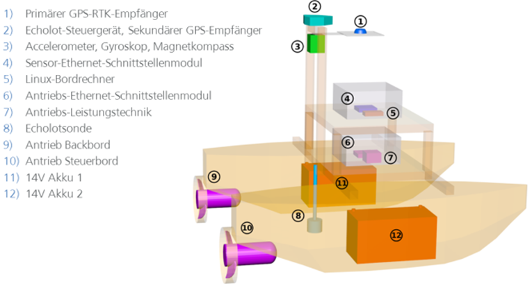 Abbildung 1: 3D-Ansicht mit den Bestandteilen der ersten Ausbaustufe des USV Abbildung 1: 3D-Ansicht mit den Bestandteilen der ersten Ausbaustufe des USV